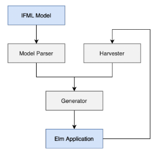 ELM flow